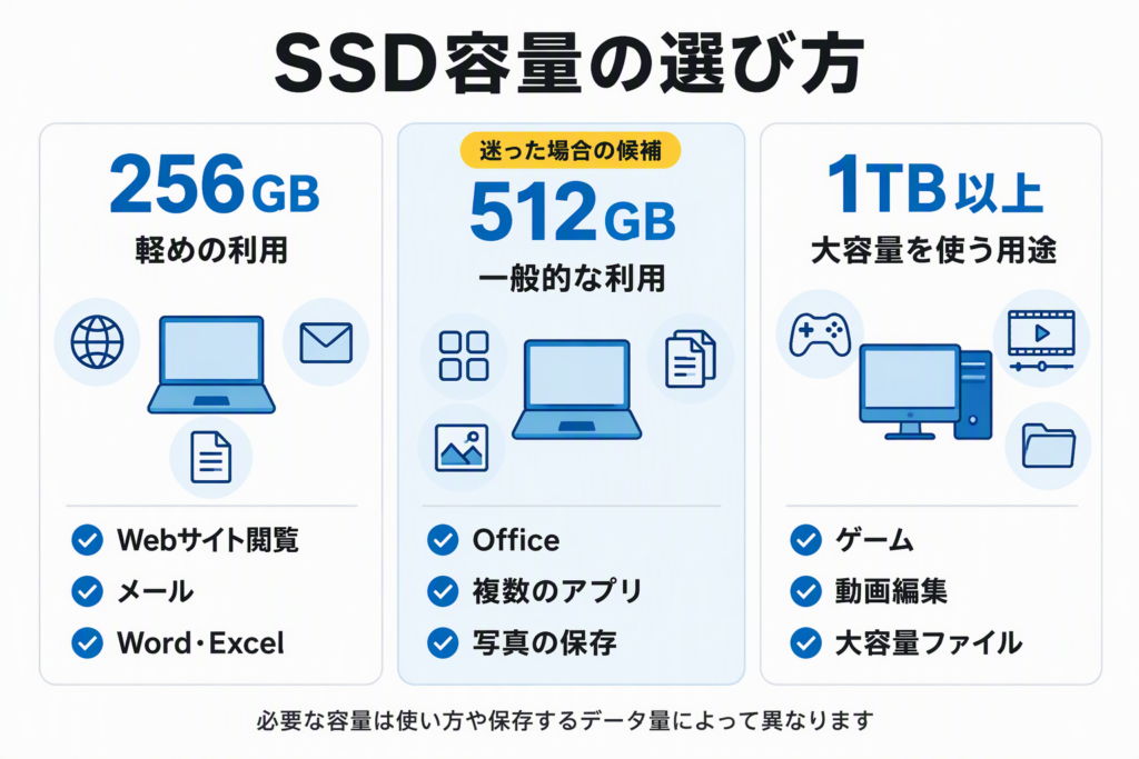 256GB・512GB・1TB以上のSSD容量を用途別に比較した選び方の図
