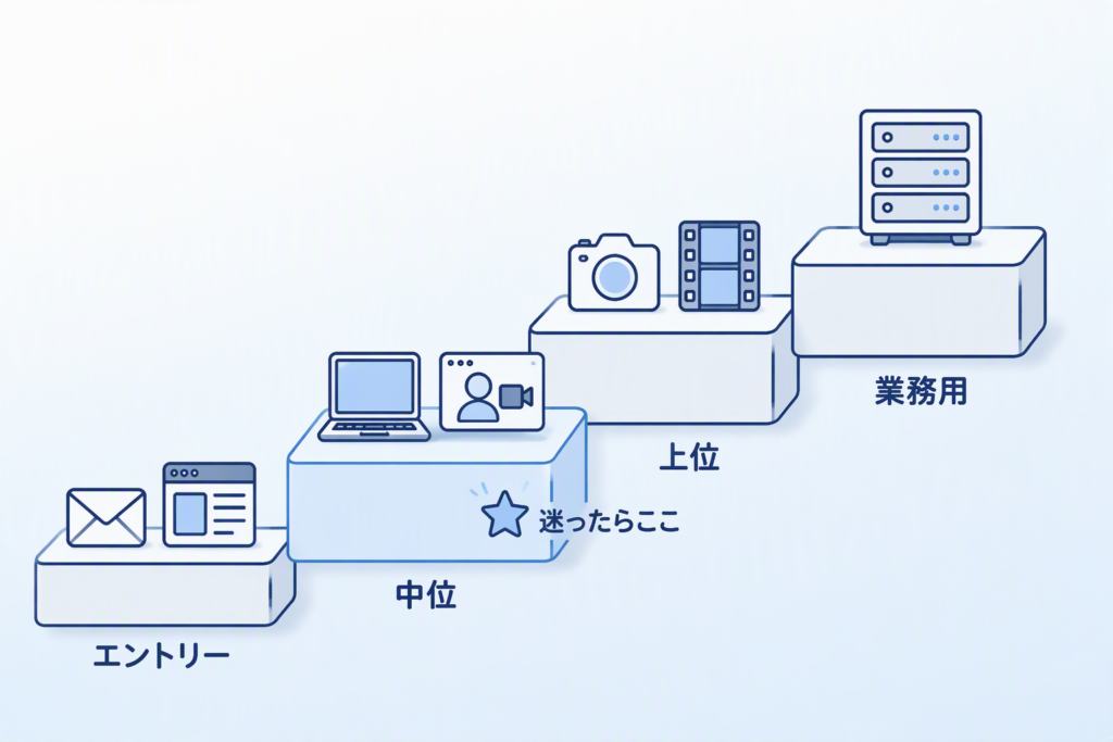 CPUの種類とグレードを性能別に比べるイメージ
