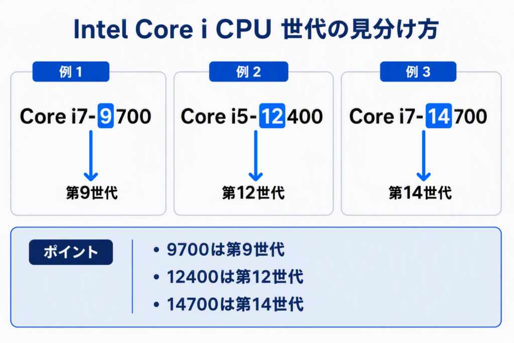 Intel Core i CPUの世代の見分け方を解説した図。Core i7-9700は第9世代、Core i5-12400は第12世代、Core i7-14700は第14世代を表す