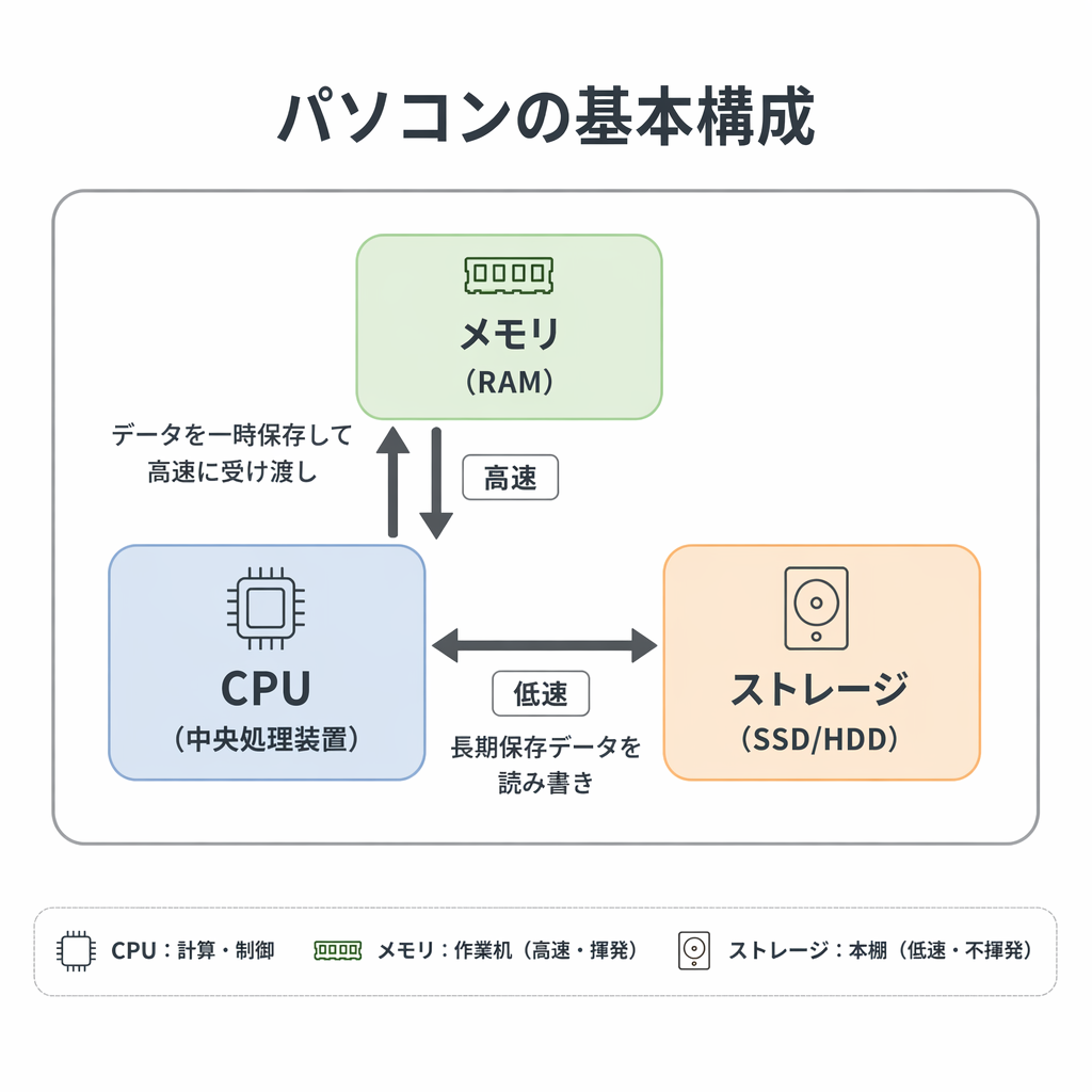 パソコンが遅くなる原因を説明するCPU・メモリ・ストレージと処理速度の仕組み図