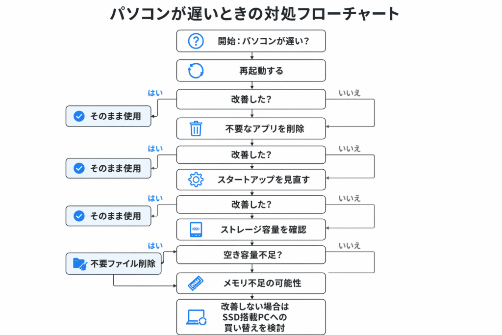 パソコンが遅いときの原因と対処法をまとめたフローチャート