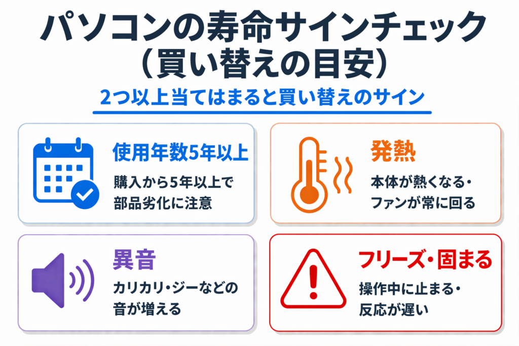パソコンの寿命サイン（5年以上・発熱・異音・動作低下）