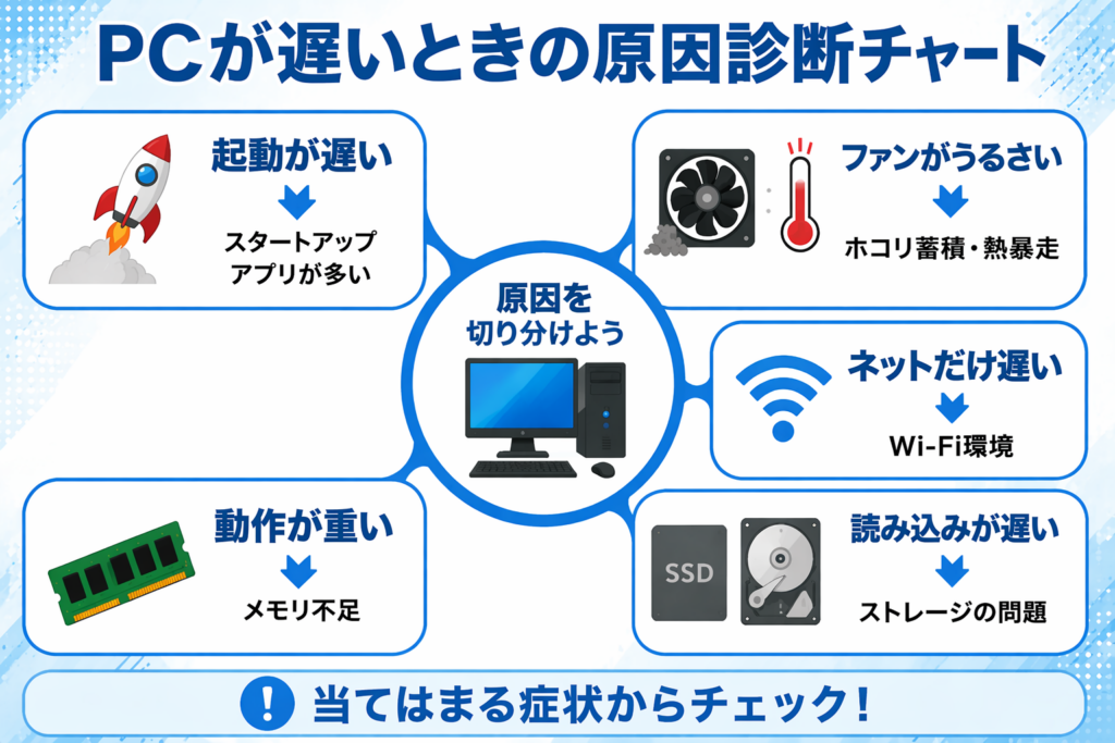 PCが遅いときの原因診断チャート。起動が遅い、ファンがうるさい、ネットだけ遅い、読み込みが遅い、動作が重い場合の主な原因をまとめた図