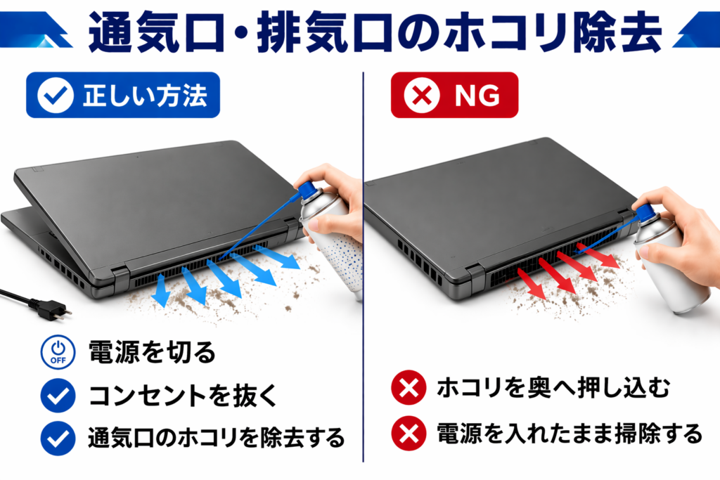 パソコンの通気口・排気口の正しい掃除方法とNG行動を比較した図。電源を切ってコンセントを抜き、エアダスターで通気口のホコリを除去する方法と、ホコリを内部へ押し込む誤った掃除方法を解説