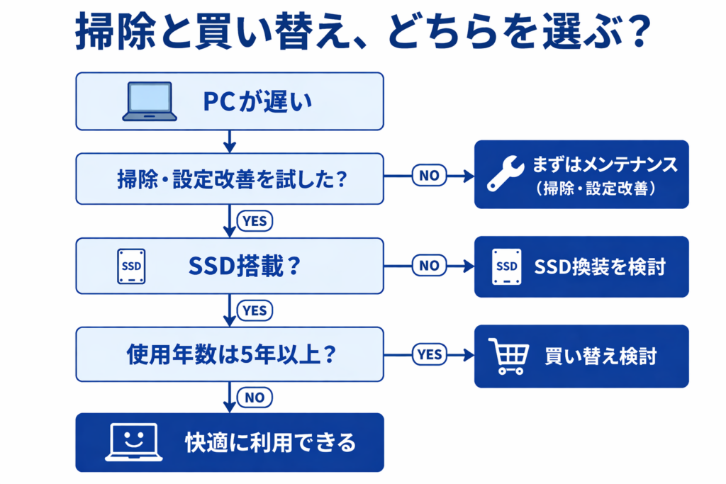 パソコンが遅い場合の掃除と買い替え判断チャート。掃除や設定改善、SSD搭載状況、使用年数をもとにメンテナンス継続やSSD換装、買い替えの目安を確認できる図