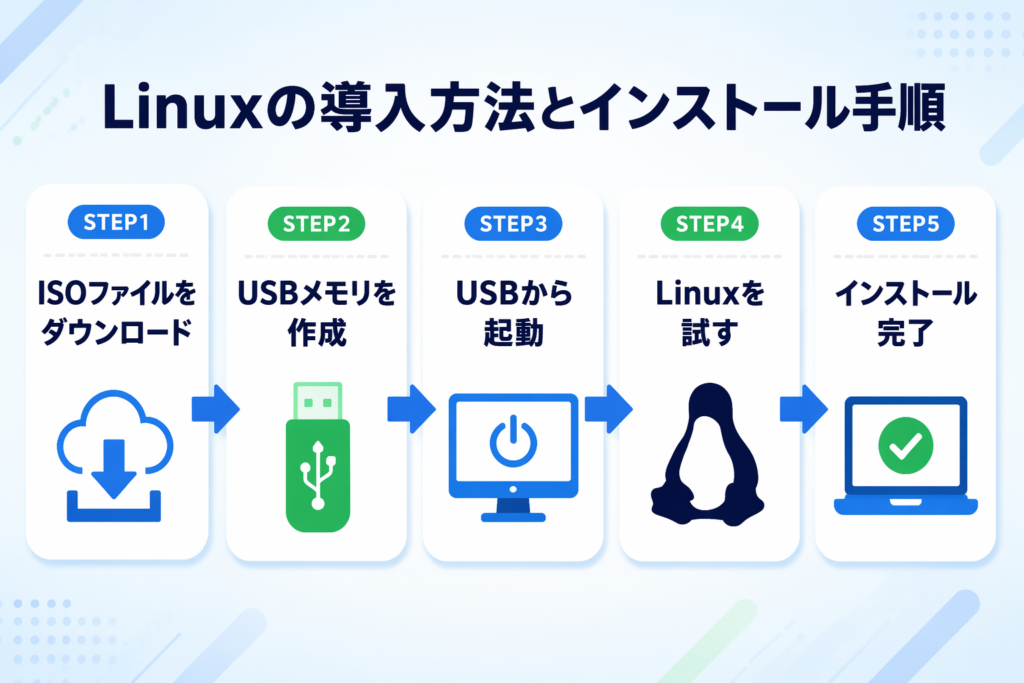 Linuxの導入方法とインストール手順を5ステップで解説した図解