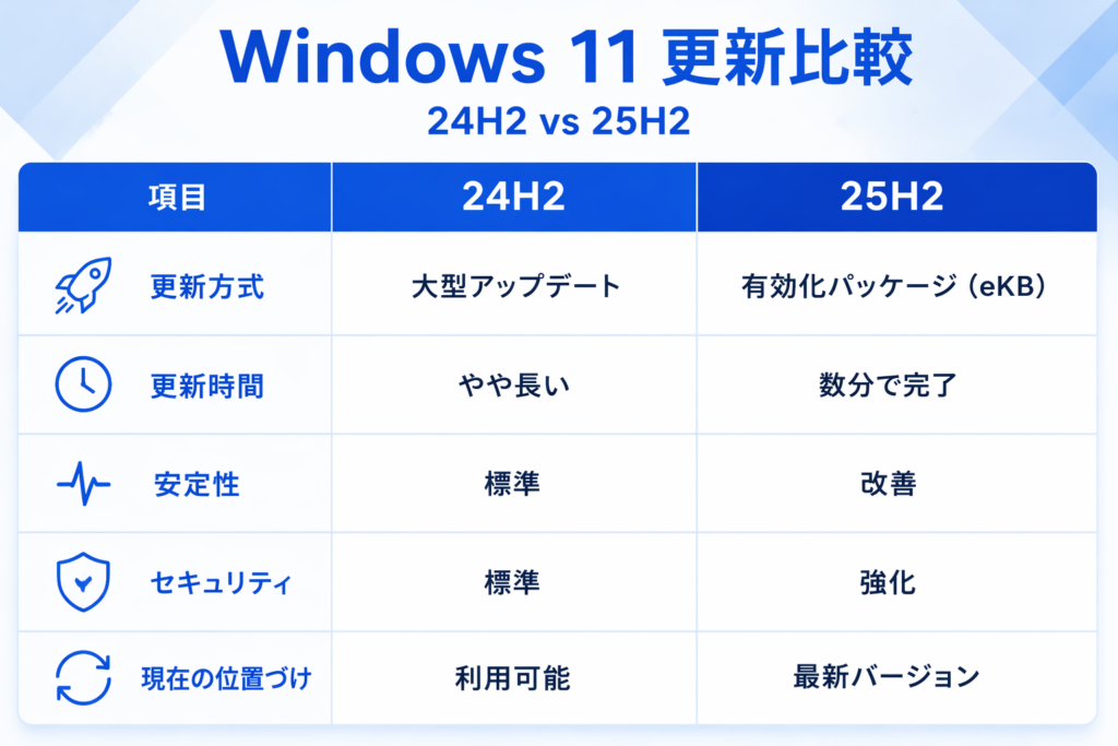 Windows 11 24H2と25H2の違いを更新方式や更新時間、安定性、セキュリティ面で比較した表