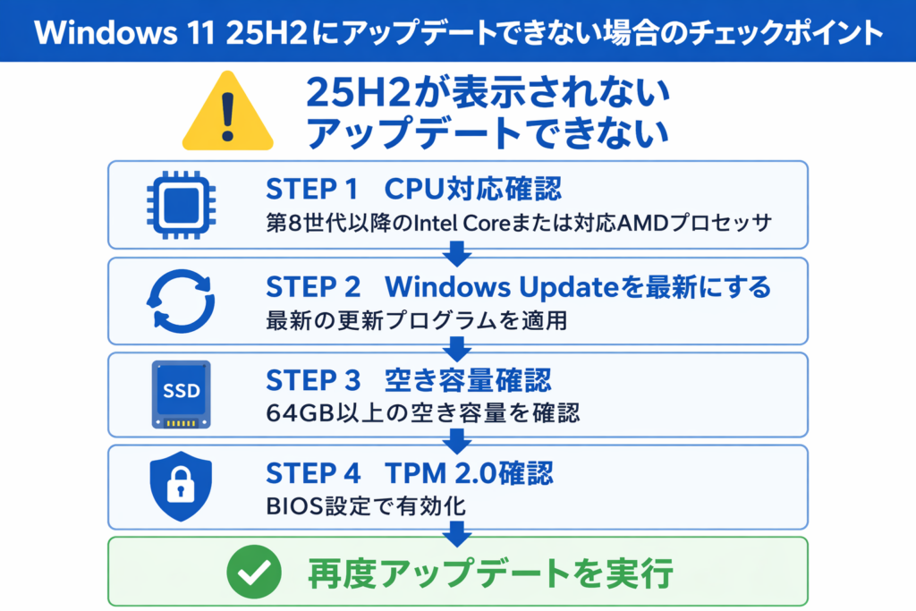 Windows 11 25H2にアップデートできない場合のチェックポイントをまとめた図解
