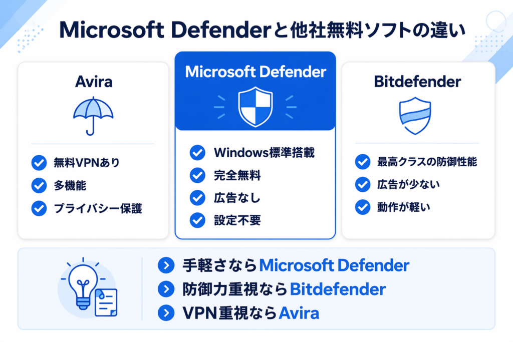 Microsoft Defenderと他社無料セキュリティソフトの違いを比較した図解