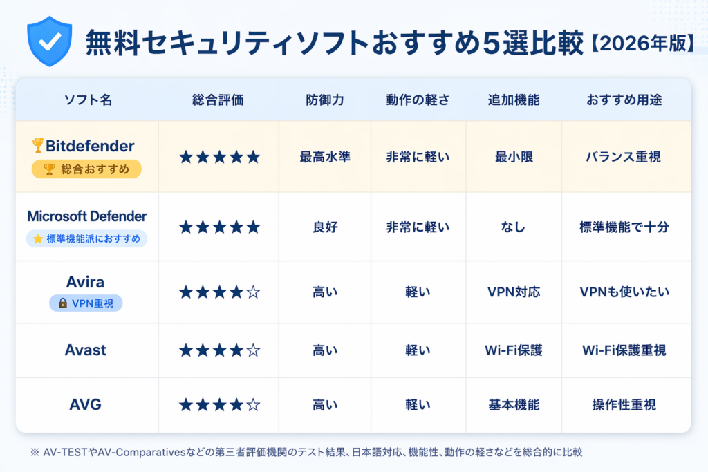 無料セキュリティソフトおすすめ5選比較表 2026年版