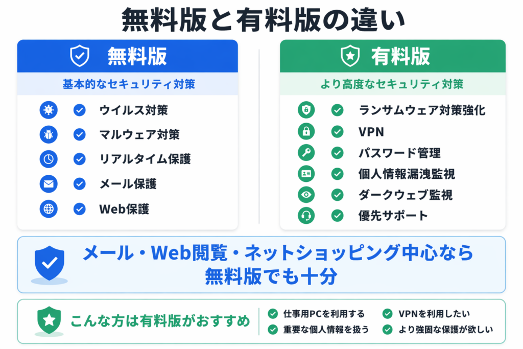 無料版と有料版のセキュリティソフトの違いを比較した図解
