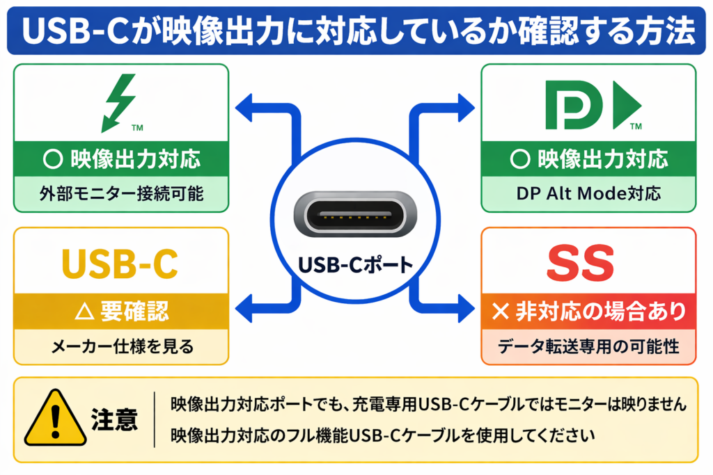 USB-Cポートが映像出力に対応しているか確認する方法の図解