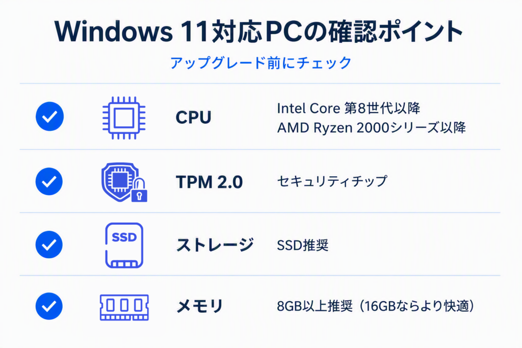 Windows11対応PCの確認ポイントと主なシステム要件をまとめた図解