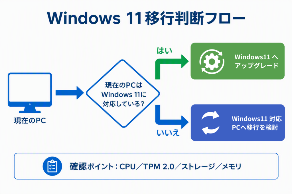 Windows11対応状況に応じてアップグレードまたは対応PCへの移行を判断するフローチャート