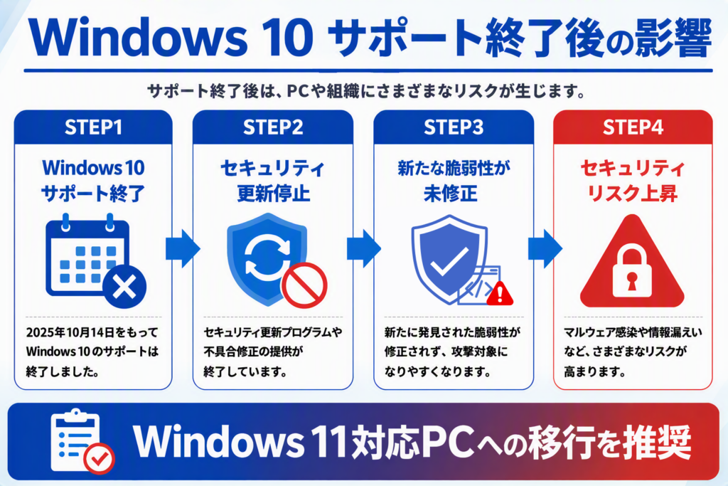 Windows10サポート終了後の影響とWindows11非対応PCのセキュリティリスクを解説した図