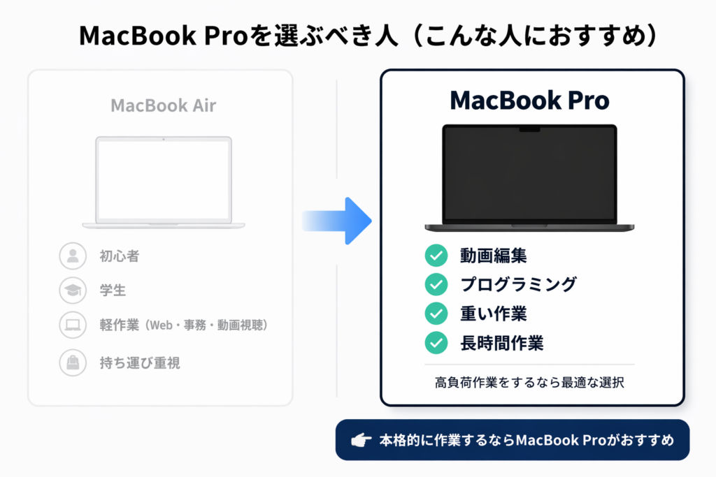MacBook Proがおすすめな人をまとめた図（動画編集・プログラミング・重い作業・長時間作業に最適）