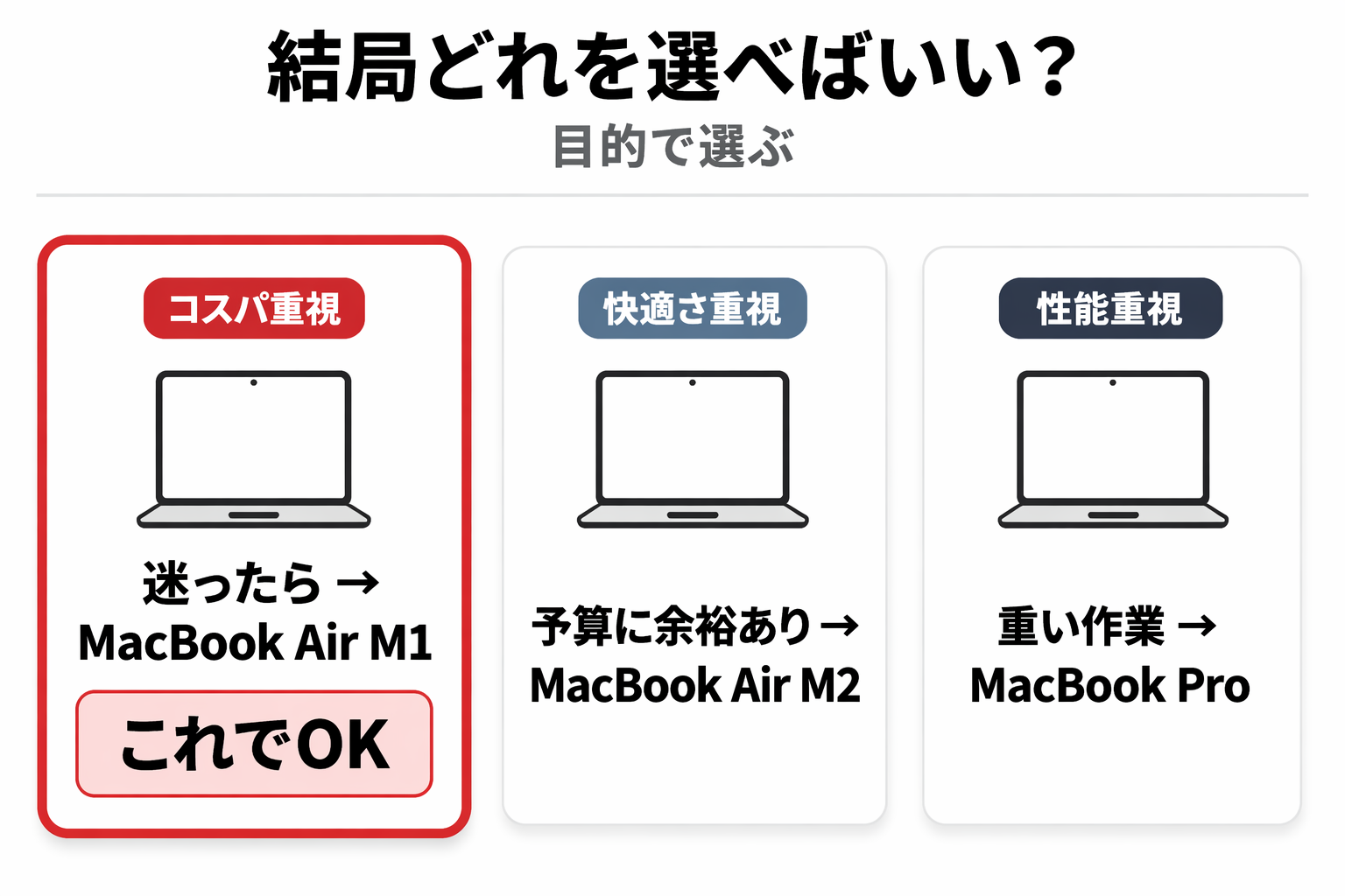 中古MacBook AirとProどっち？違いを徹底解説｜初心者向けおすすめの