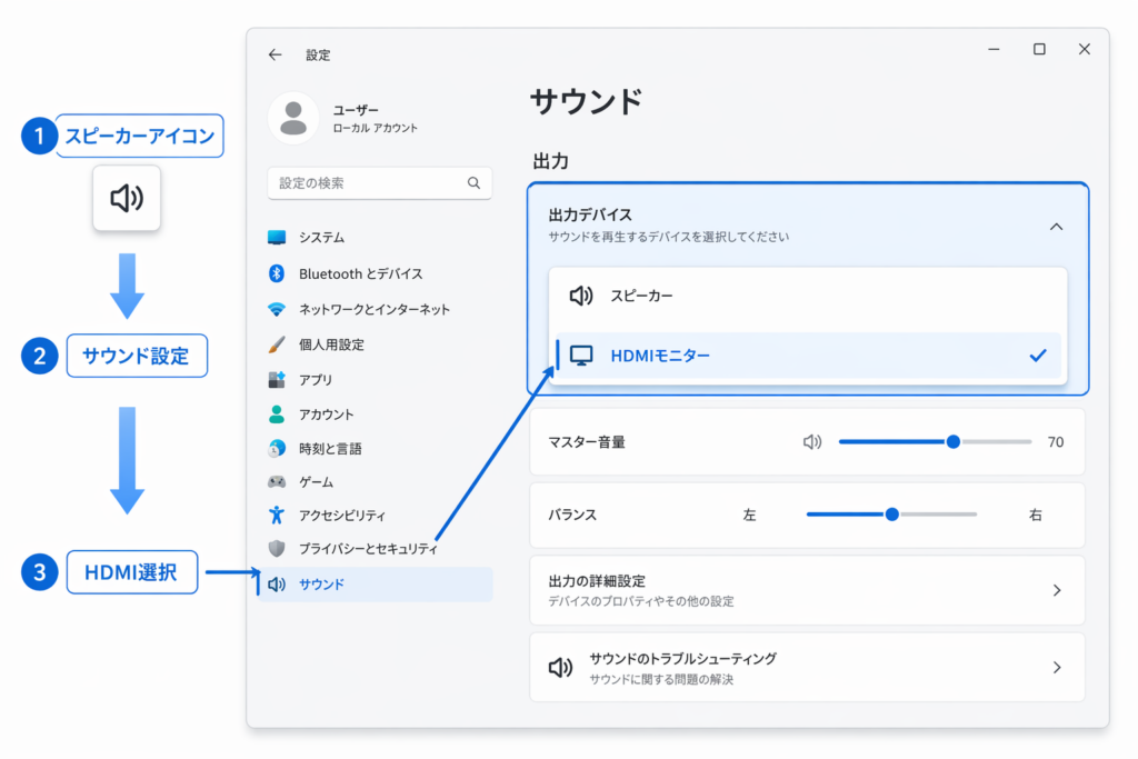Windows11でHDMIモニターを音声出力デバイスに設定する方法