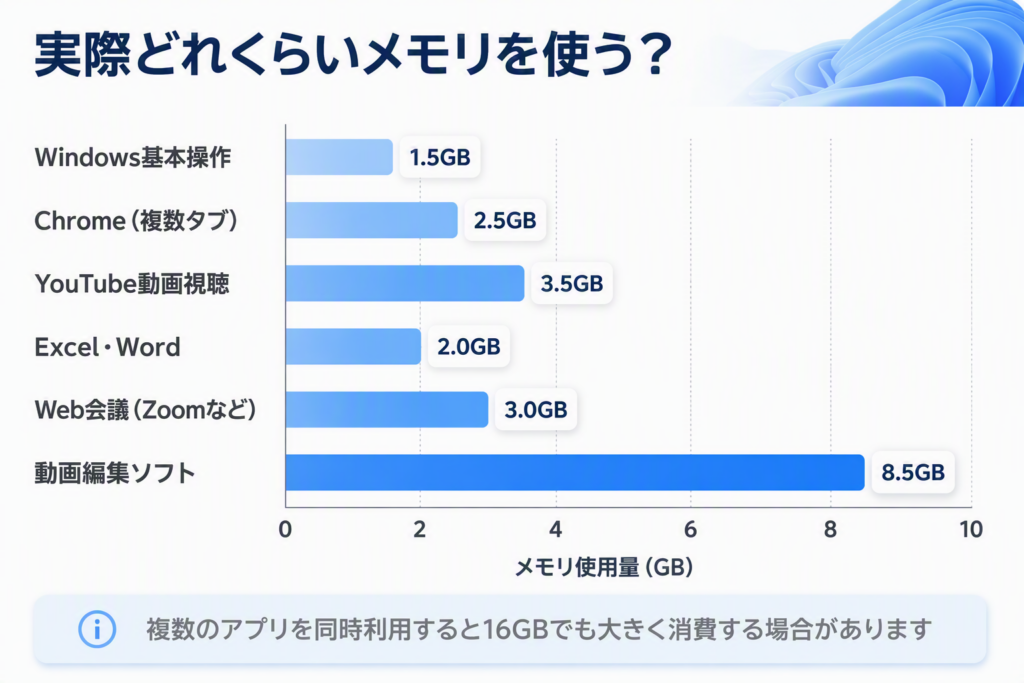 Windows基本操作やChrome、YouTube、Excel、Web会議、動画編集ソフトのメモリ使用量の目安を比較したグラフ