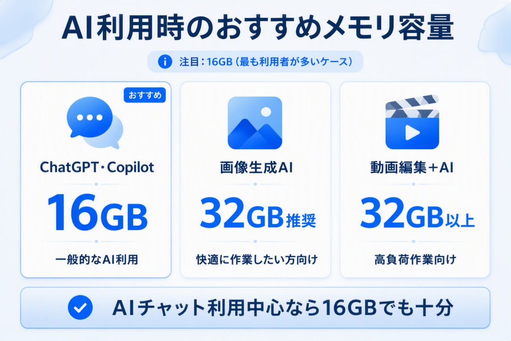 AI利用時のおすすめメモリ容量を比較した図。ChatGPTやCopilotは16GB、画像生成AIは32GB推奨、動画編集とAI利用は32GB以上を推奨