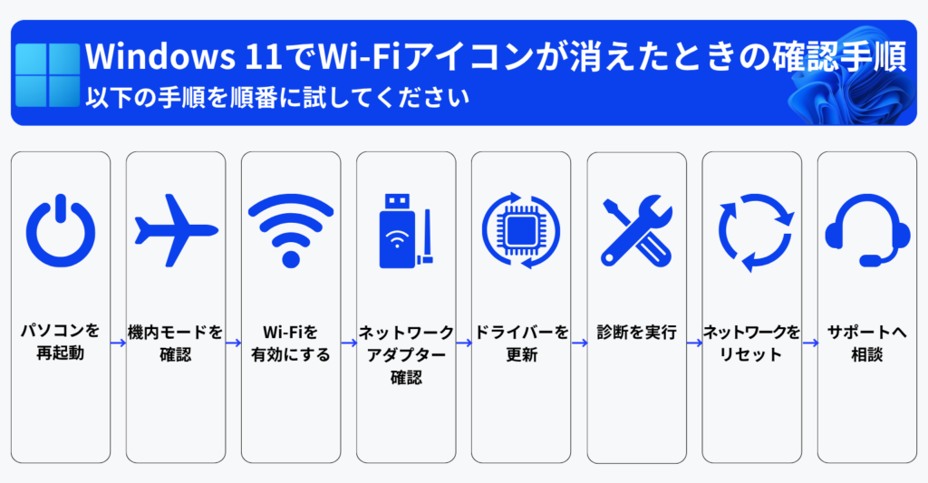 Windows 11でWi‑Fiアイコンが消えたときの確認手順フロー