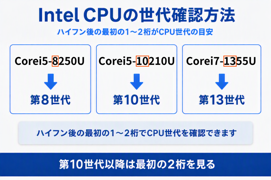 Intel CPUの世代確認方法。Core i5-8250Uは第8世代、Core i5-10210Uは第10世代、Core i7-1355Uは第13世代