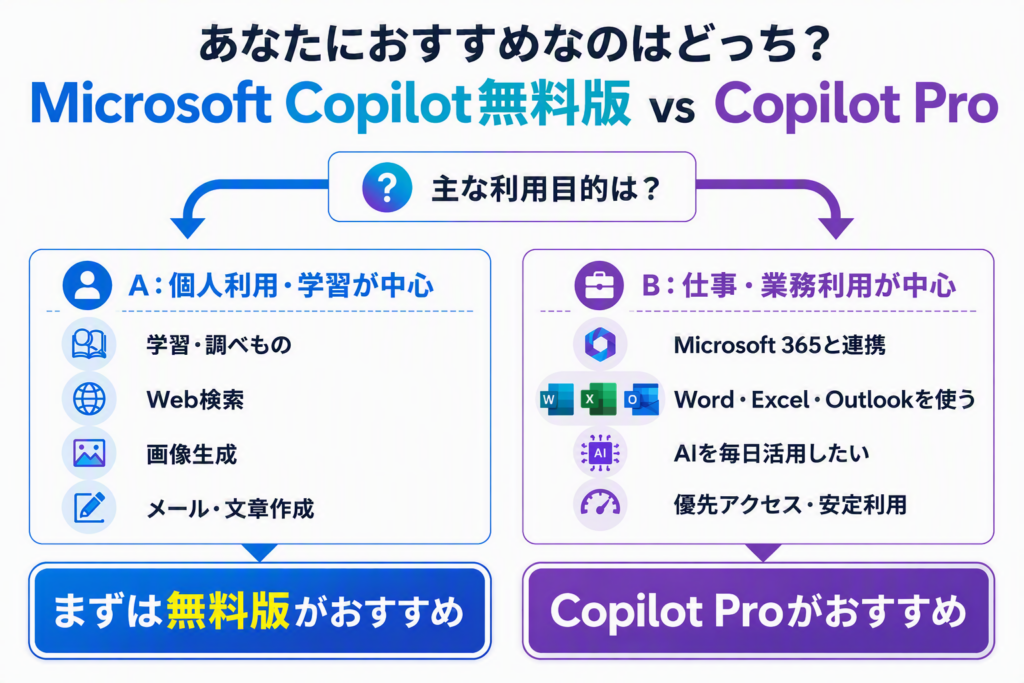 Copilot無料版とCopilot Proのどちらがおすすめかを利用目的別に比較した図解