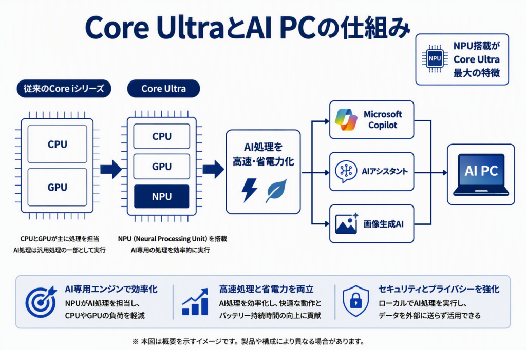 Core UltraとAI PCの仕組み。CPU・GPU・NPUによるAI処理の流れを解説した図