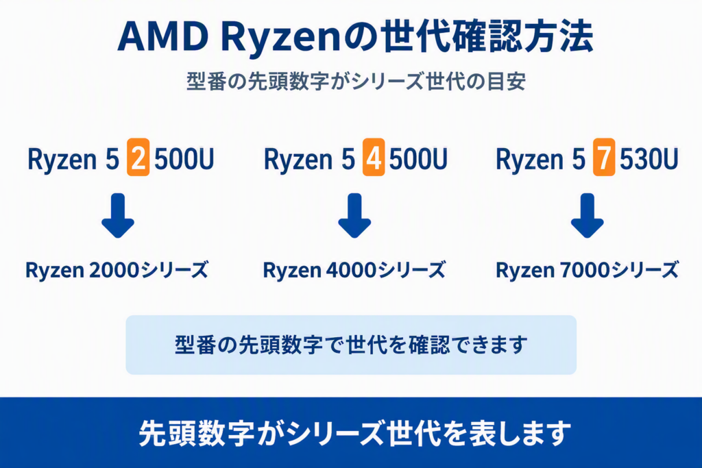 AMD Ryzenの世代確認方法。Ryzen 5 2500Uは2000シリーズ、Ryzen 5 4500Uは4000シリーズ、Ryzen 5 7530Uは7000シリーズ