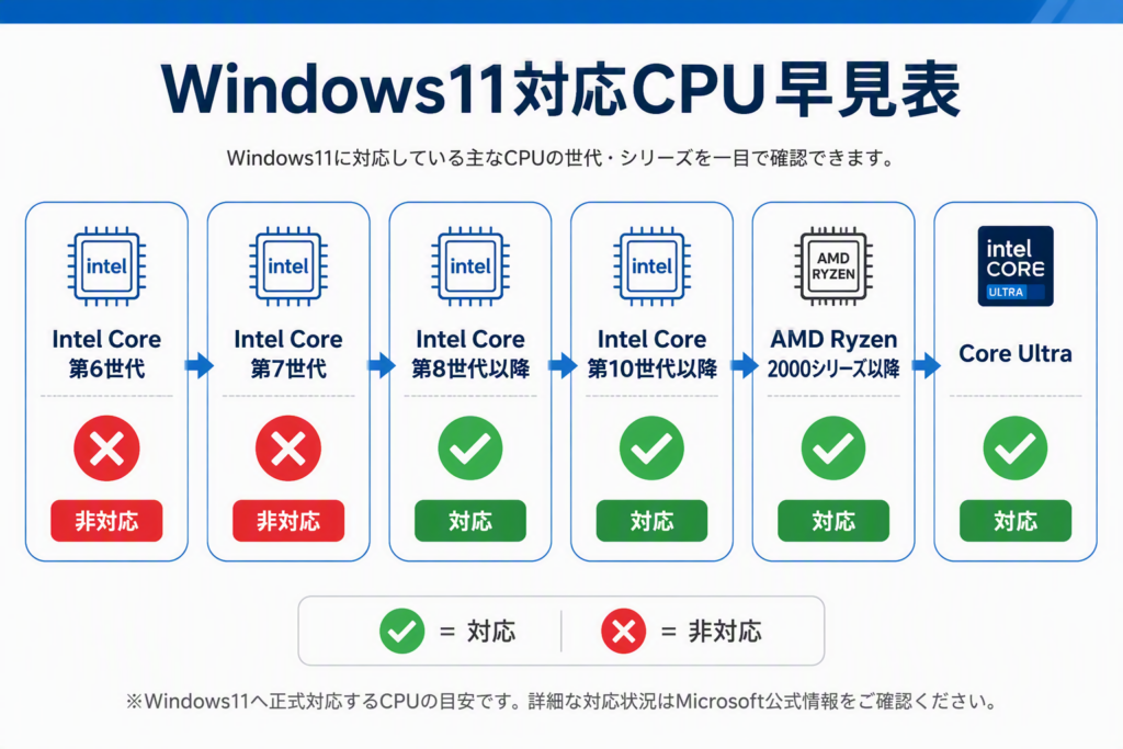 Windows11対応CPU早見表。Intel Core第6世代と第7世代は非対応、第8世代以降と第10世代以降、AMD Ryzen 2000シリーズ以降、Core Ultraは対応