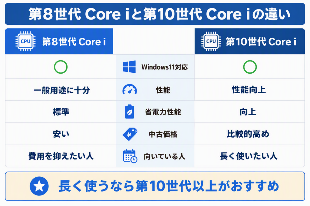 Intel Core第8世代と第10世代の違いを比較した図。性能やWindows11対応状況を比較