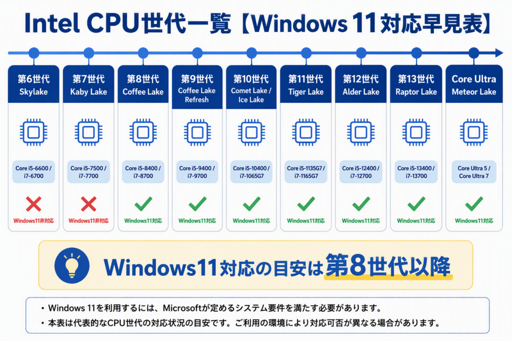 Intel CPU世代一覧とWindows11対応状況。第6世代・第7世代は非対応、第8世代以降とCore Ultraは対応