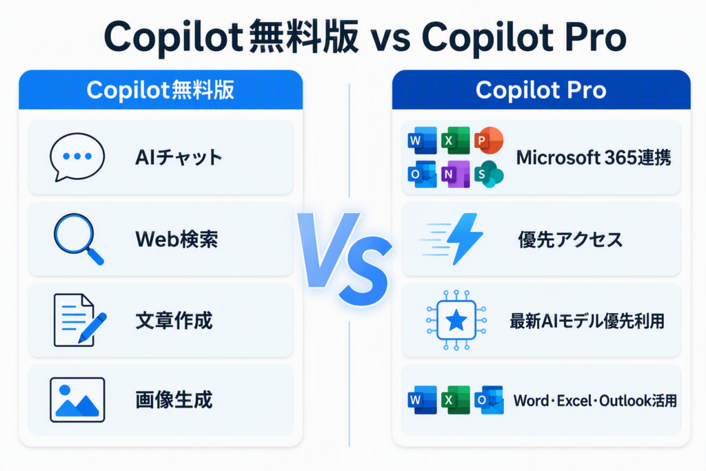 Copilot無料版とCopilot Proの違いを比較した機能比較図