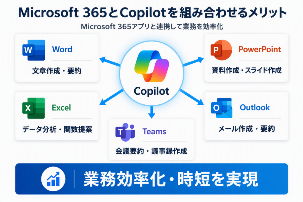 Microsoft 365とCopilotの連携でできることと業務効率化のメリットを解説した図解