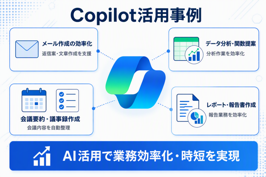 Copilotの活用事例としてメール作成、データ分析、会議要約、レポート作成支援を紹介する図解