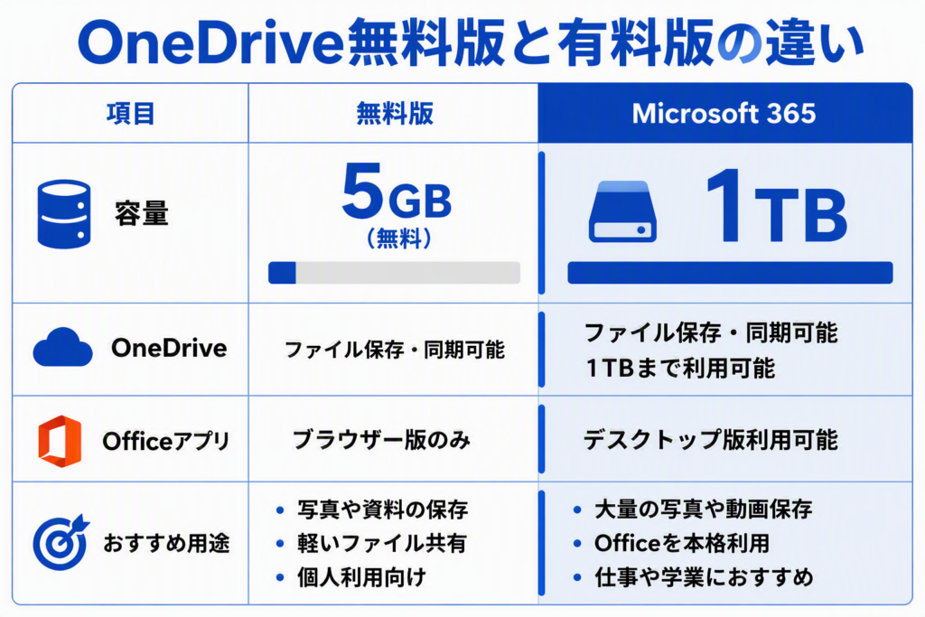OneDrive無料版とMicrosoft 365有料版の違いを比較した表。容量、OneDrive機能、Officeアプリ、おすすめ用途の違いを解説