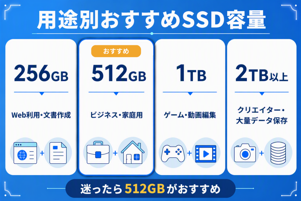 用途別のおすすめSSD容量を比較した図。256GBはWeb利用や文書作成、512GBはビジネスや家庭用、1TBはゲームや動画編集、2TB以上はクリエイターや大量データ保存向け。迷ったら512GBがおすすめ。