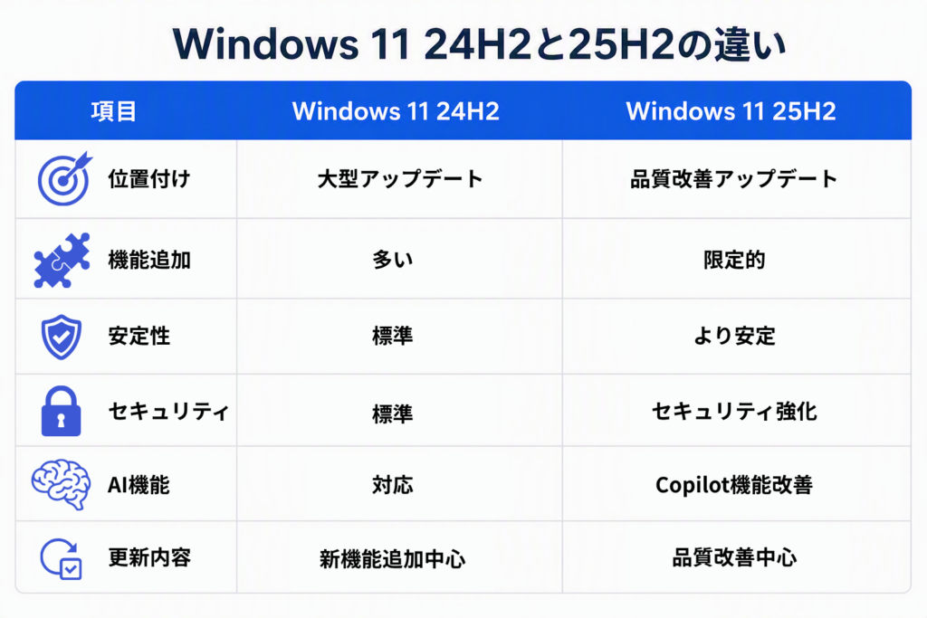 Windows 11 24H2と25H2の違いを比較した表。位置付け、機能追加、安定性、セキュリティ、AI機能、更新内容の違いを解説