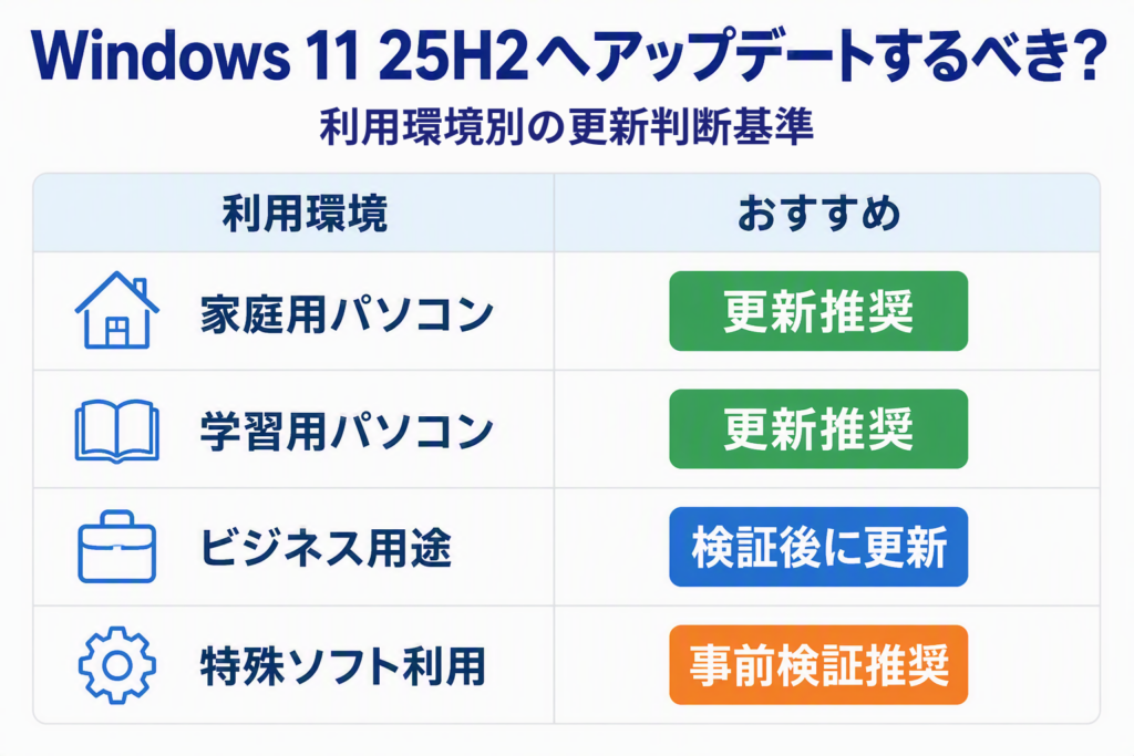Windows 11 25H2の更新判断チャート。家庭用パソコンと学習用パソコンは更新推奨、ビジネス用途は検証後に更新、特殊ソフト利用は事前検証推奨