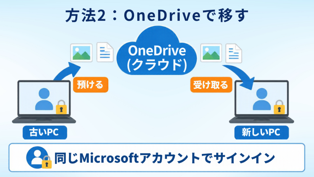 OneDriveを使ったデータ移行の流れ（古いPCからOneDriveにデータを預け、新しいPCで同じMicrosoftアカウントでサインインして受け取る）
