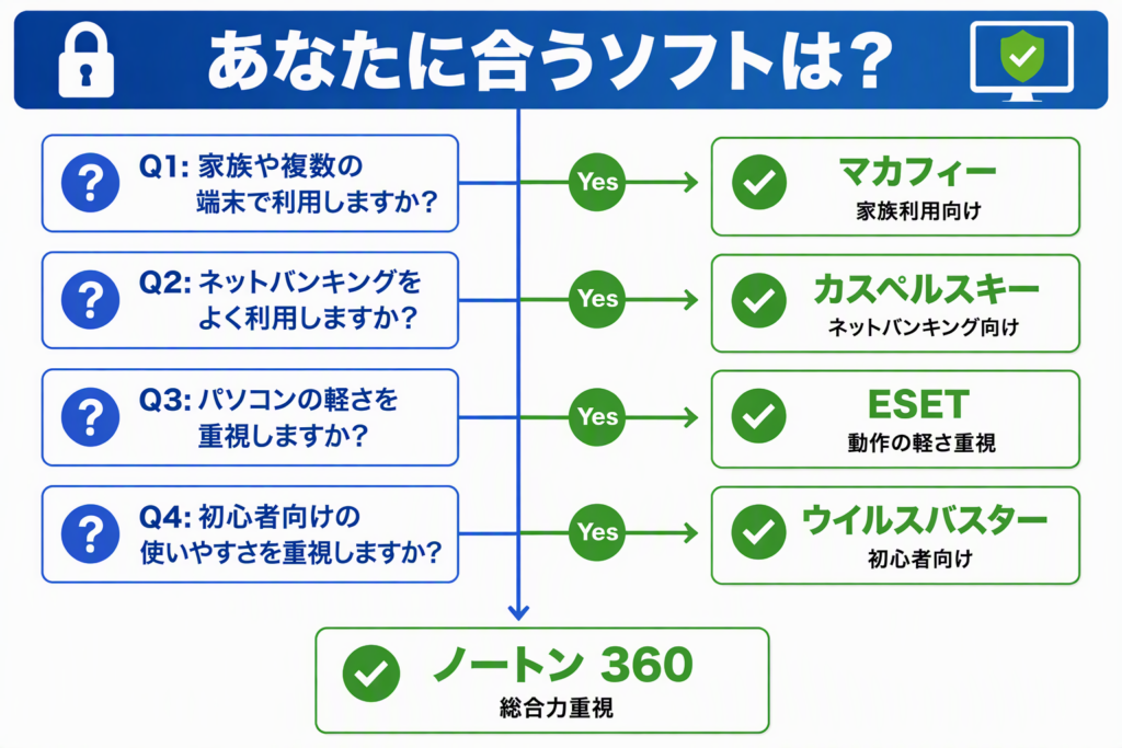 利用目的から選ぶおすすめセキュリティソフト診断フローチャート