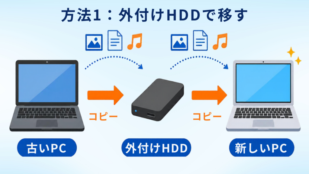外付けHDDを使って古いPCから新しいPCへデータをコピーする流れ