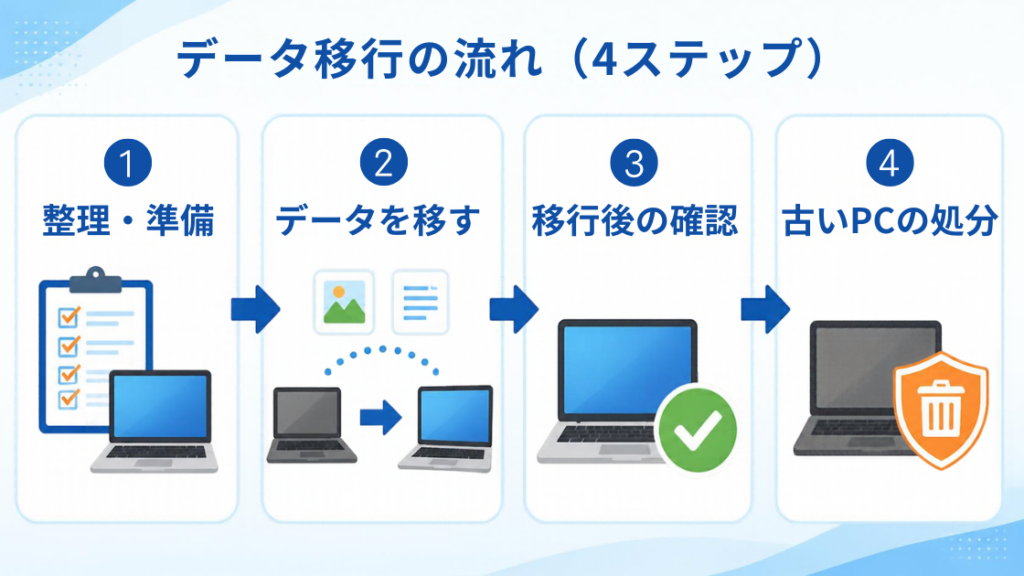 パソコンのデータ移行の流れを4ステップで示した図（整理・準備、データを移す、移行後の確認、古いPCの処分）