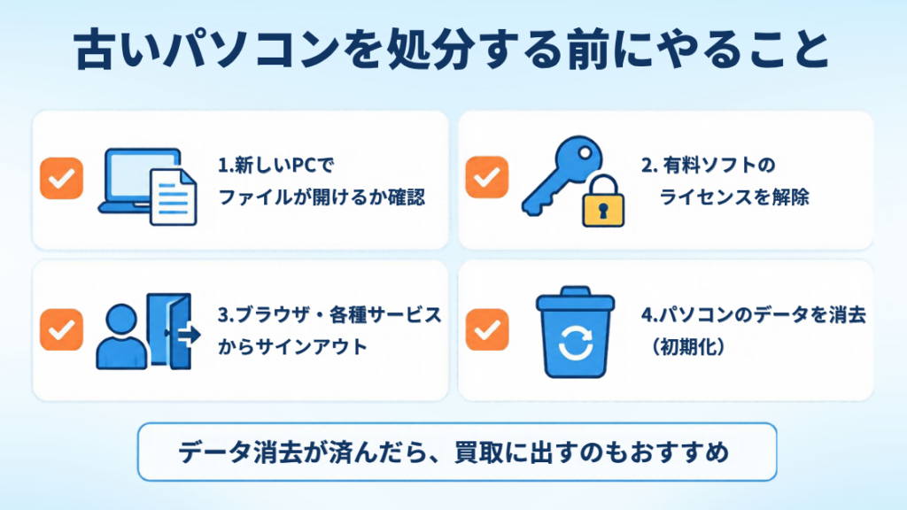 古いパソコンを処分する前にやること4項目のチェックリスト（新しいPCでファイルが開けるか確認、有料ソフトのライセンス解除、ブラウザ・各種サービスからサインアウト、データ消去）